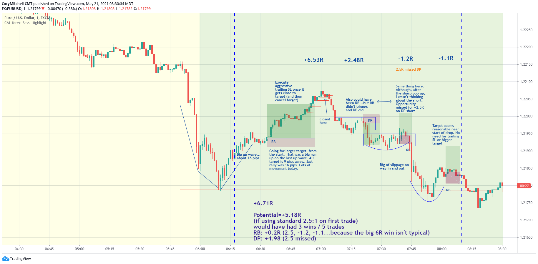 eurusd day trading strategy examples and performance