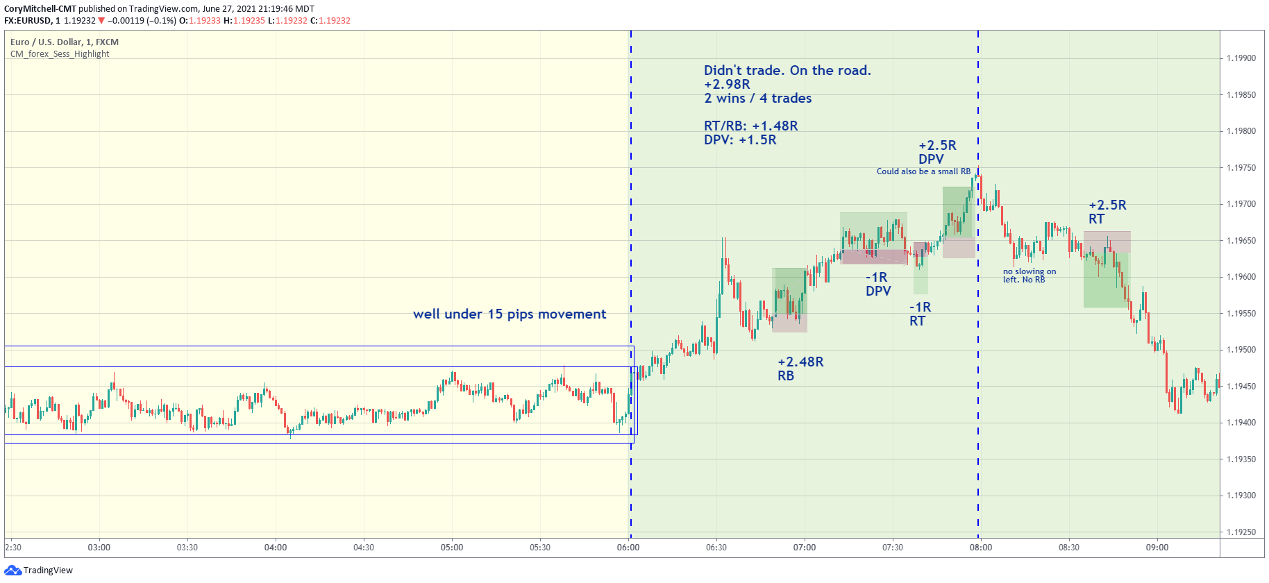 EURUSD day trading strategy trade examples June 25