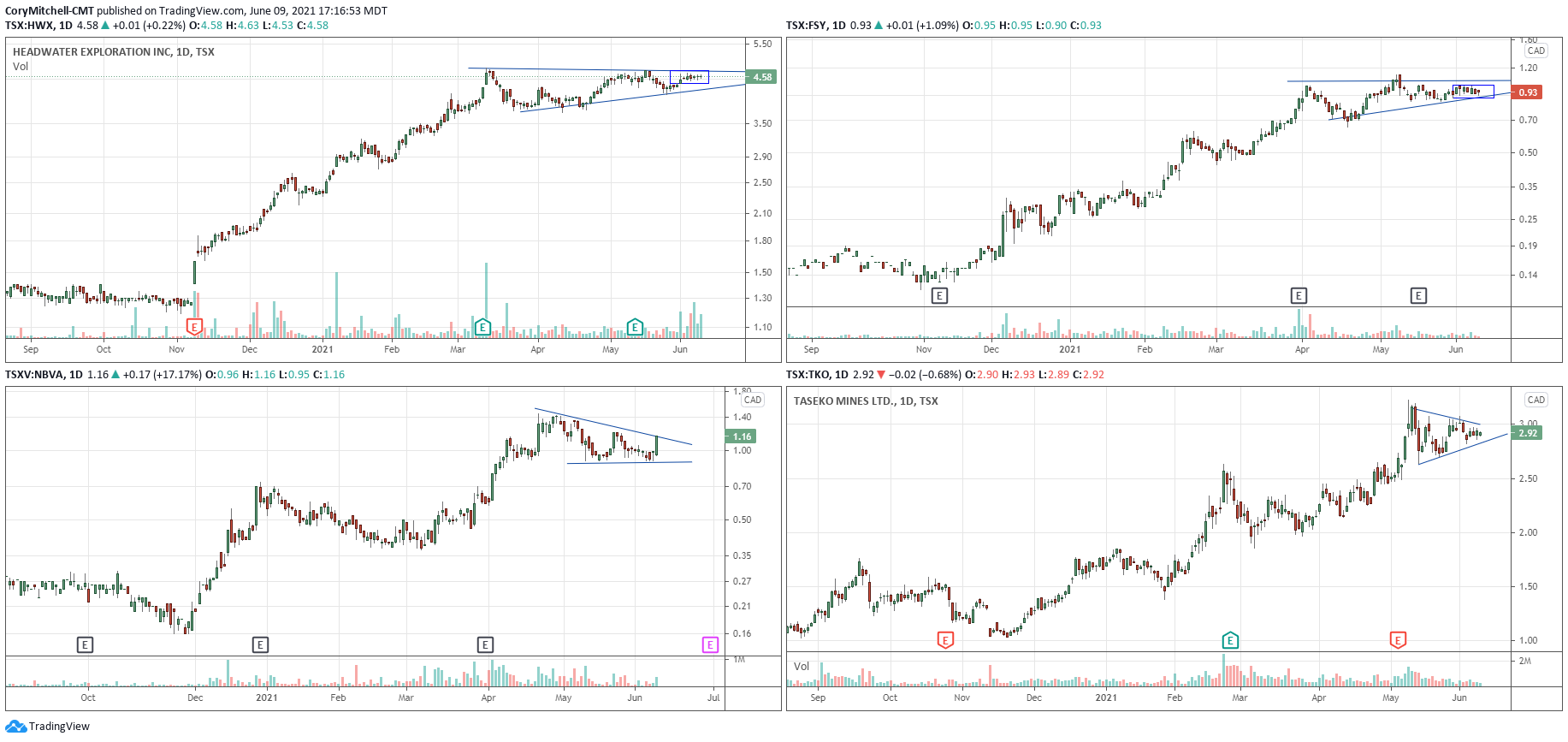 Examples of Canadian contraction chart pattern trade setups