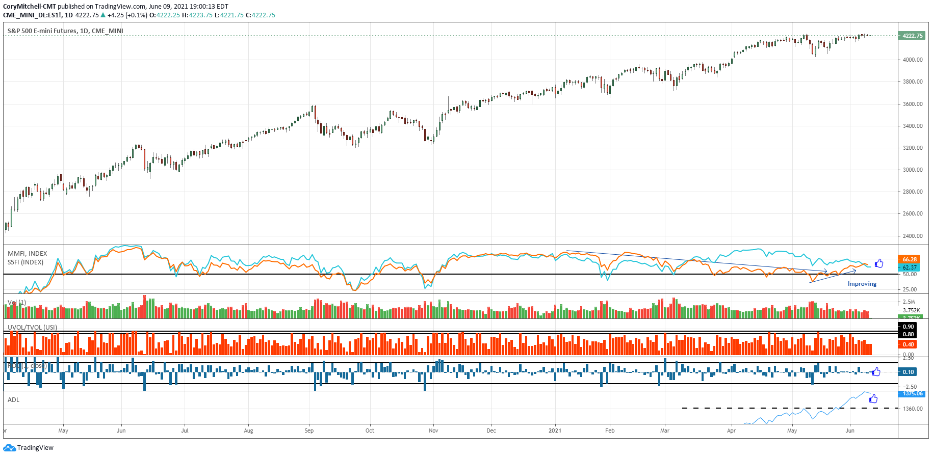 S&P 500 with market health indicators June 9 2021
