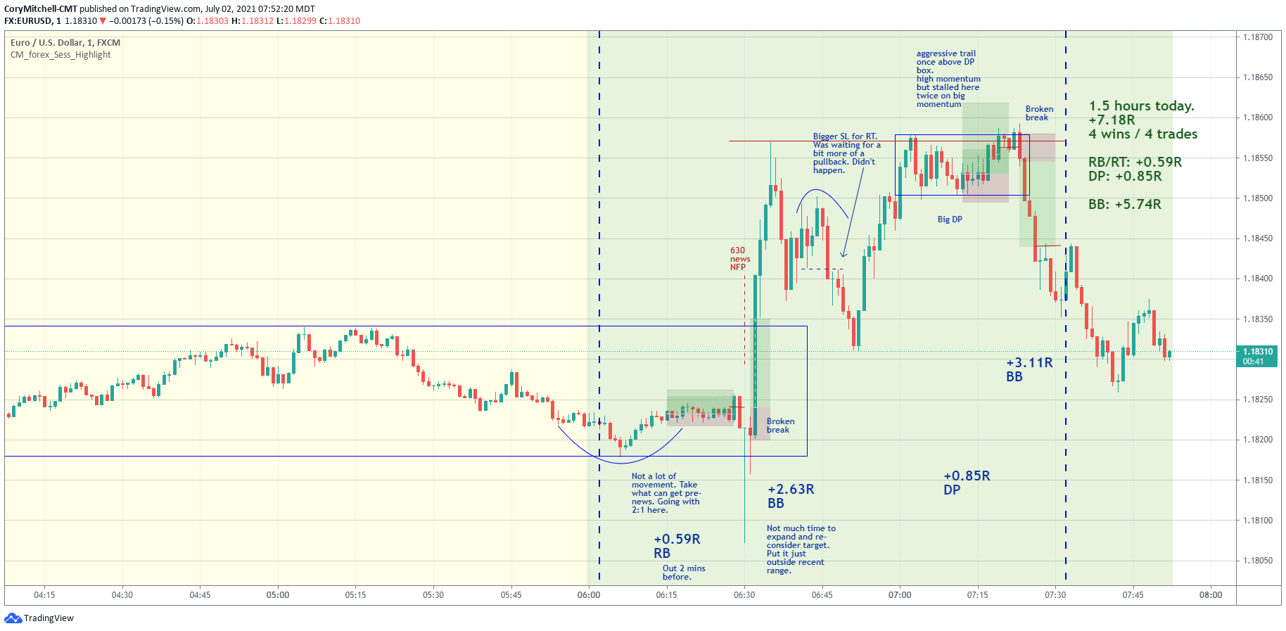 day trading examples for EURUSD strategies