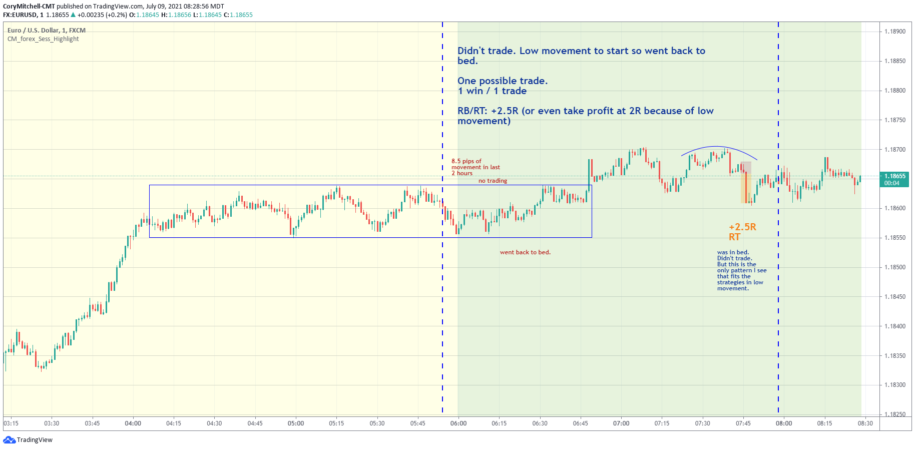 EURUSD day trading strategy chart examples July 9