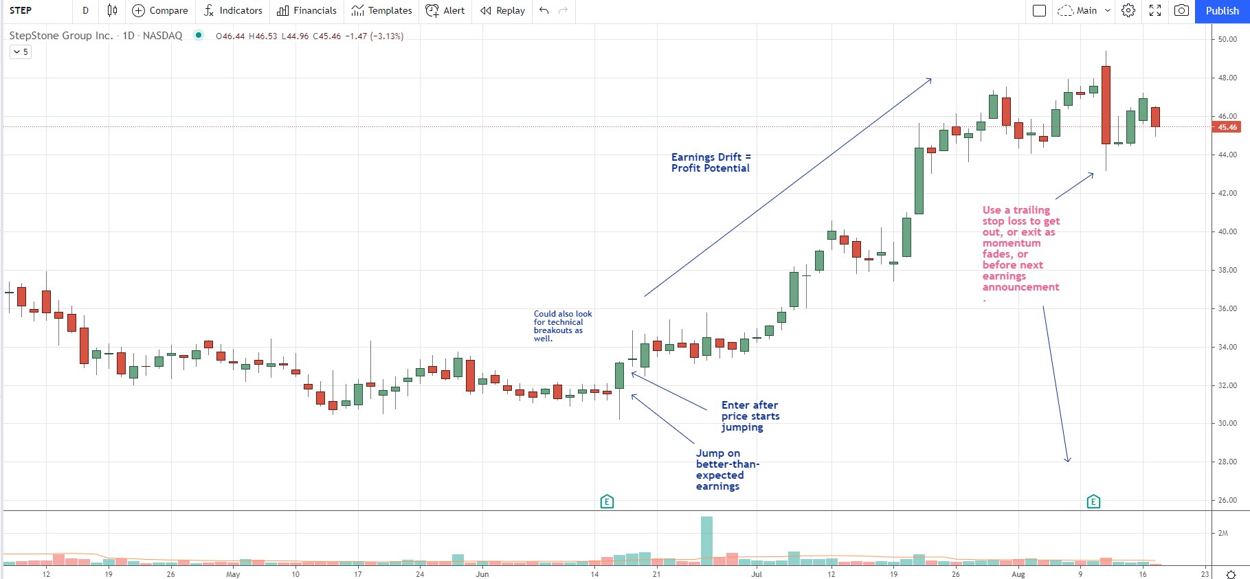 earnings drift stock chart example STEP