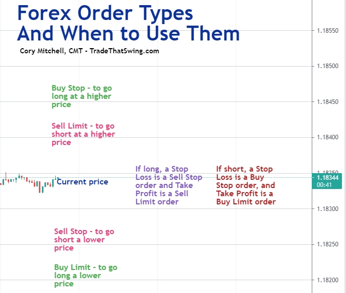 forex order types