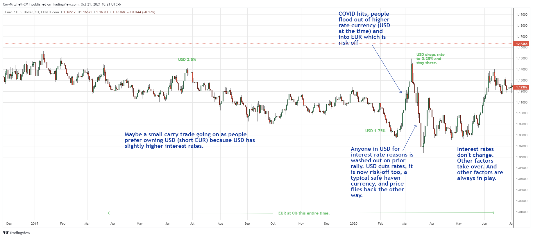 EURUSD price action during COVID driven by carry trade, interest rate changes, and risk-on and risk-off sentiment