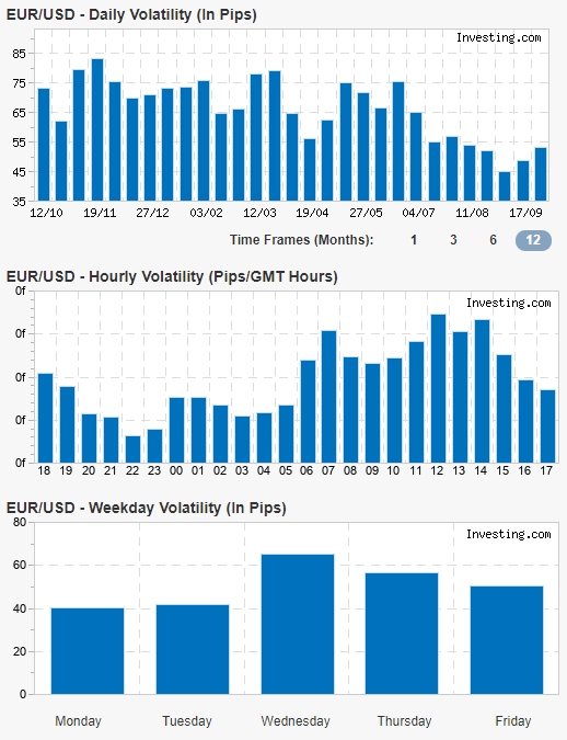 EURUSD average volatility, 4 week average