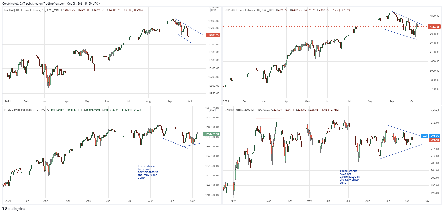 stock index comparison oct 8 2021
