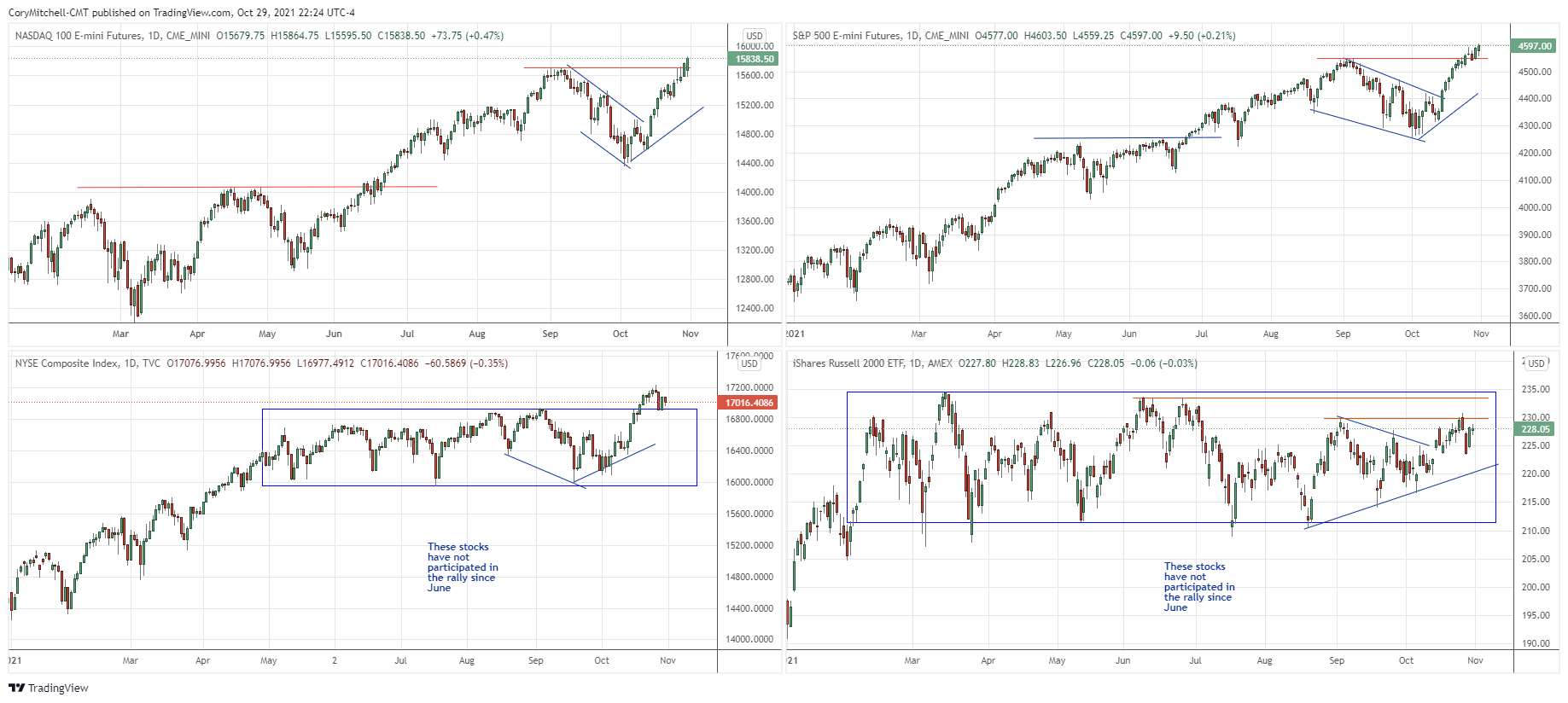 major stock market index comparison Oct. 29