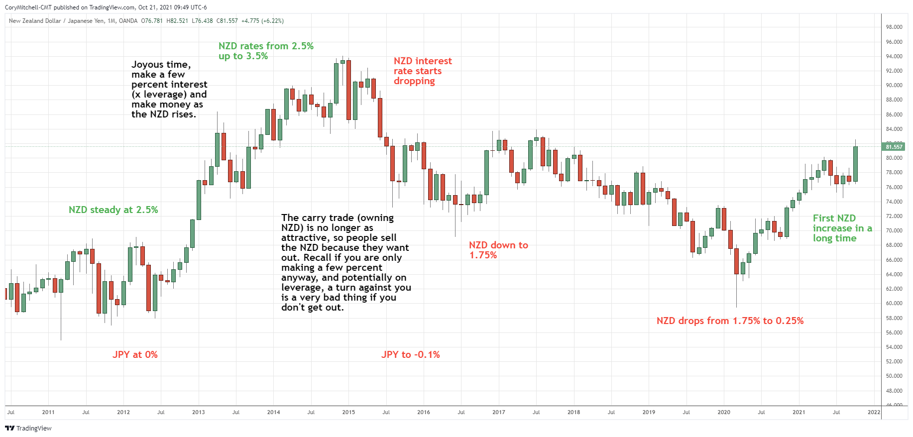 NZDJPY carry trade example with details of interest rates 