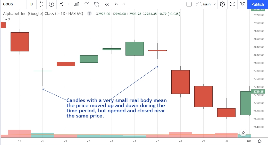 candlesticks with small real bodies in GOOG