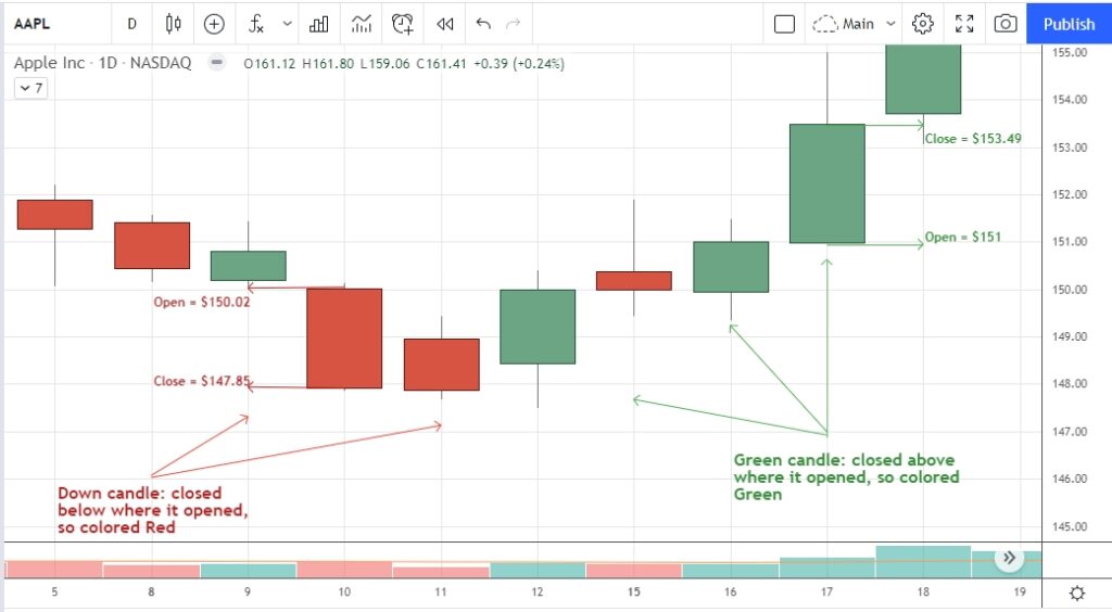 Understand Japanese Candlesticks