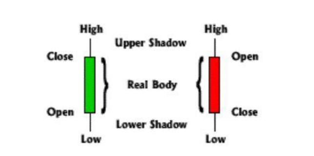 how candlesticks are constructed