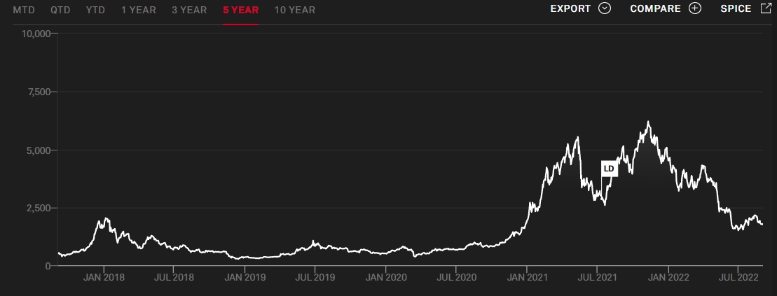 cryptocurrency index over last 5 years as of Sept 2, 2022