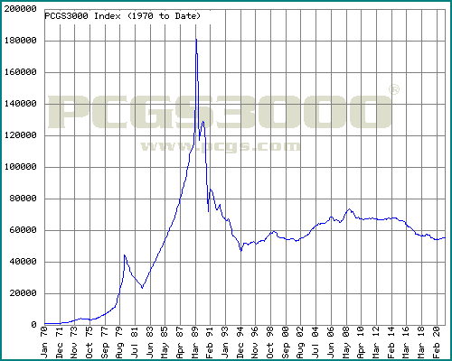 PCGS3000 coins index 1970 to Sept. 2021