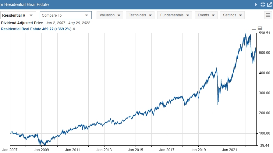 Residential REIT performance index, 2007 to 2022