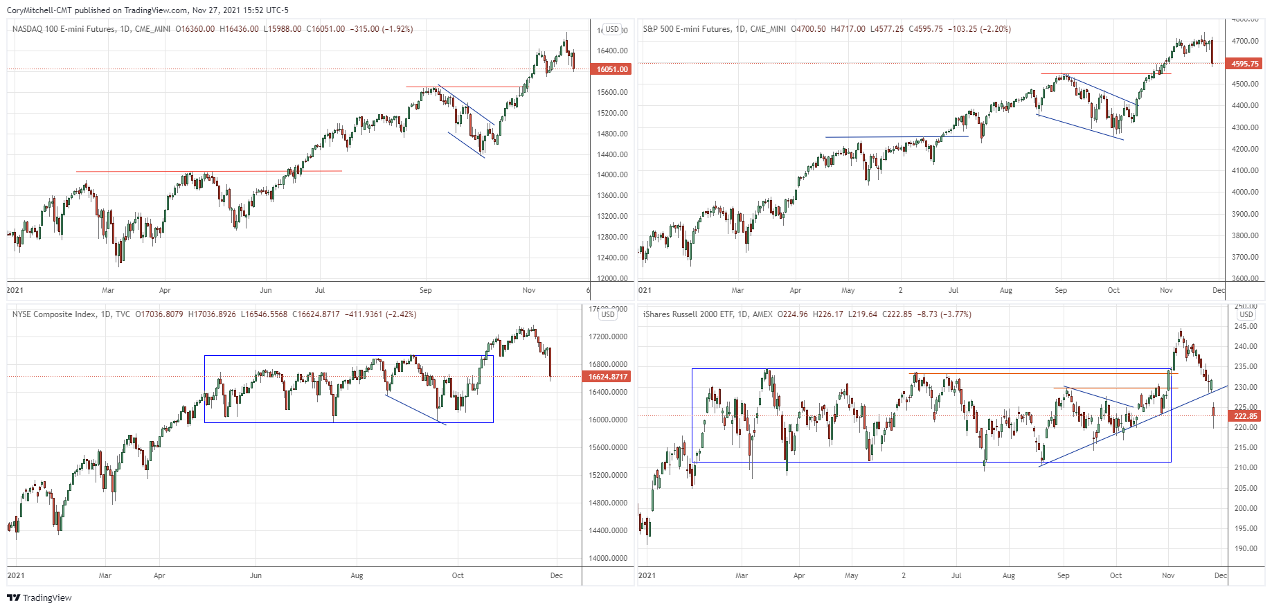 stock index comparison nov. 27