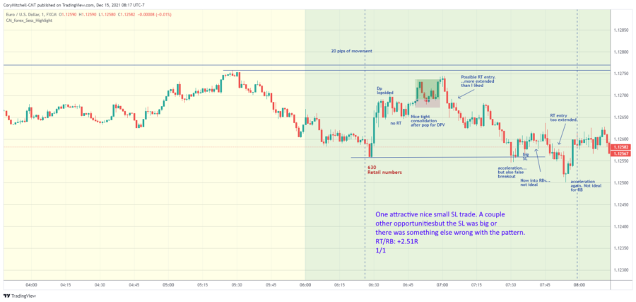 EURUSD day trading strategy charts and trades