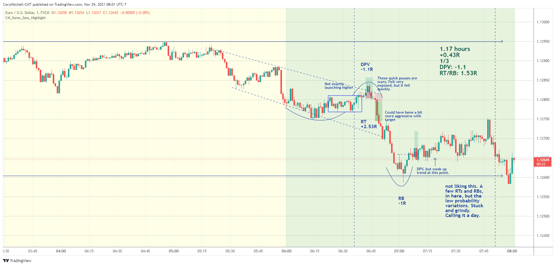 EURUSD day trading examples on 1-minute chart Nov. 29