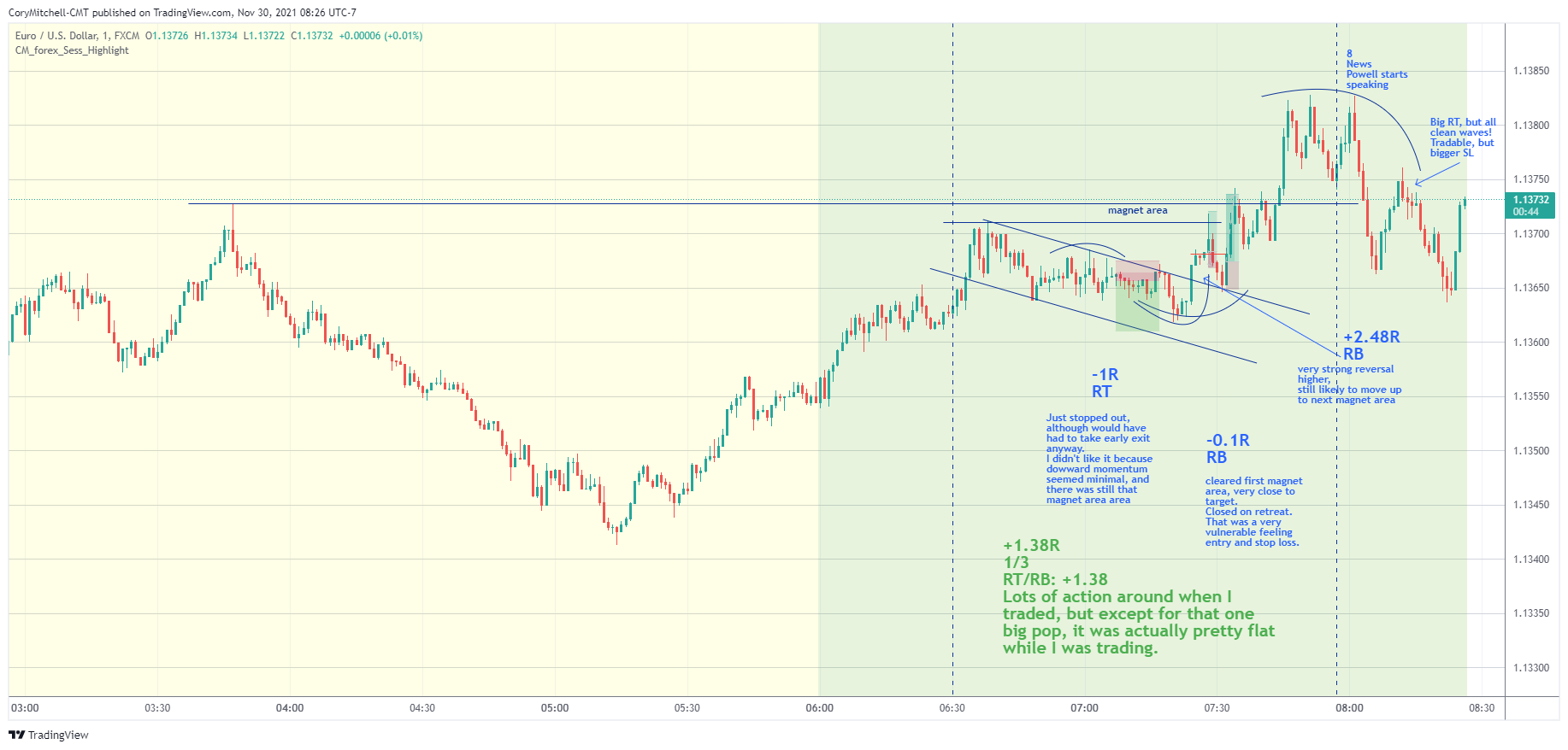 EURUSD day trading examples on 1-minute chart Nov. 30