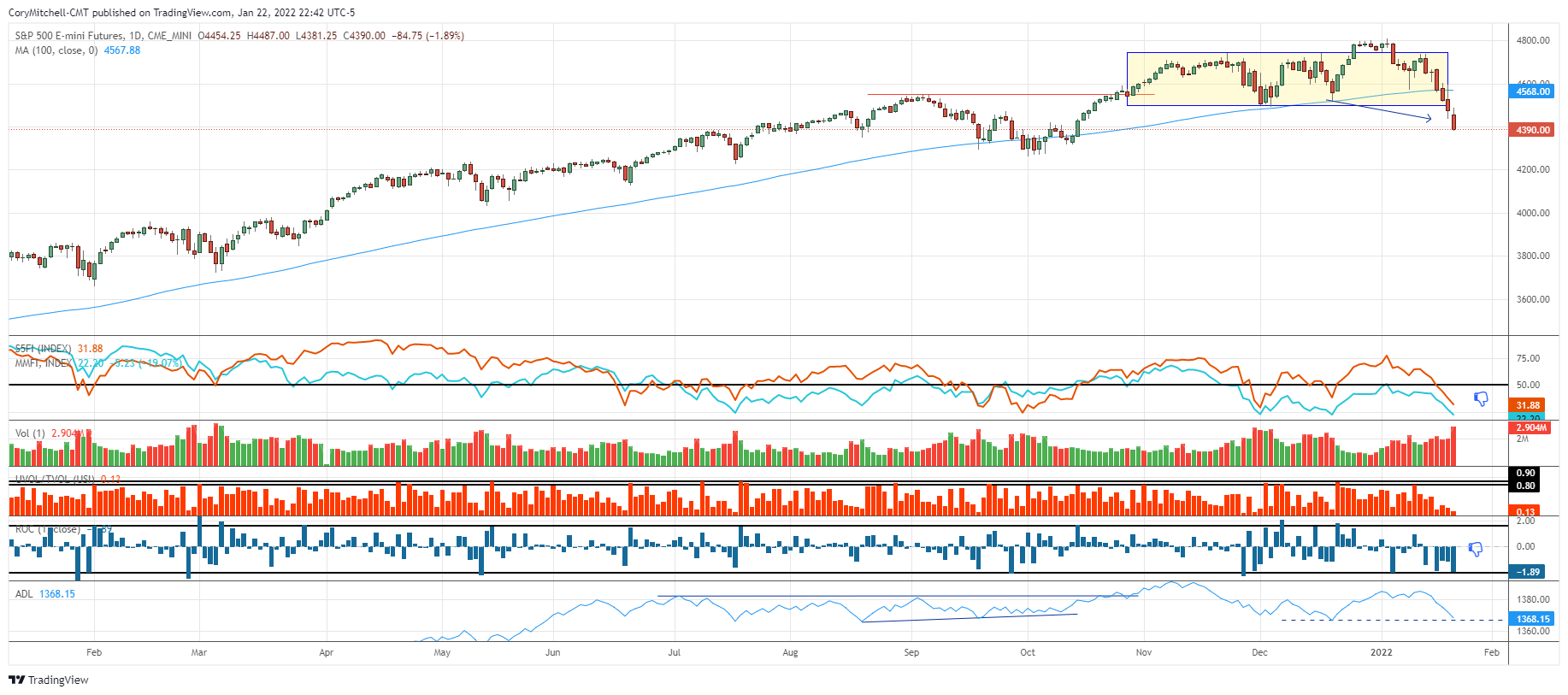 S&P 500 chart with market health indicators January 23