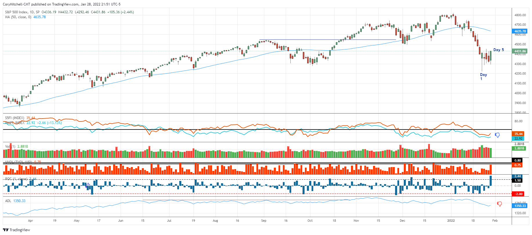 S&P 500 with weak market health indicators Jan 28 2022