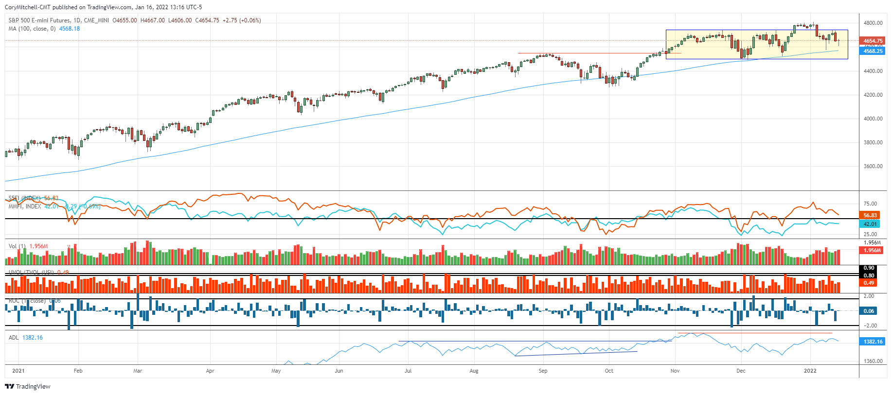 S&P 500 with stock market health indicators jan 16 2022