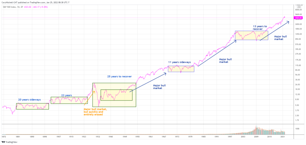 long-term SPX chart with major bull markets and corrections