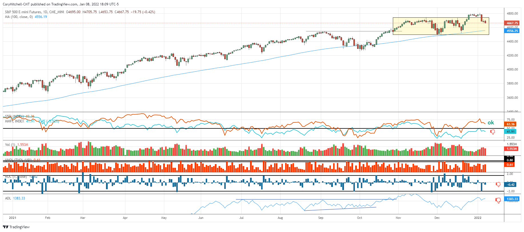 S&P 500 with market health indicators as of Jan 8 2022