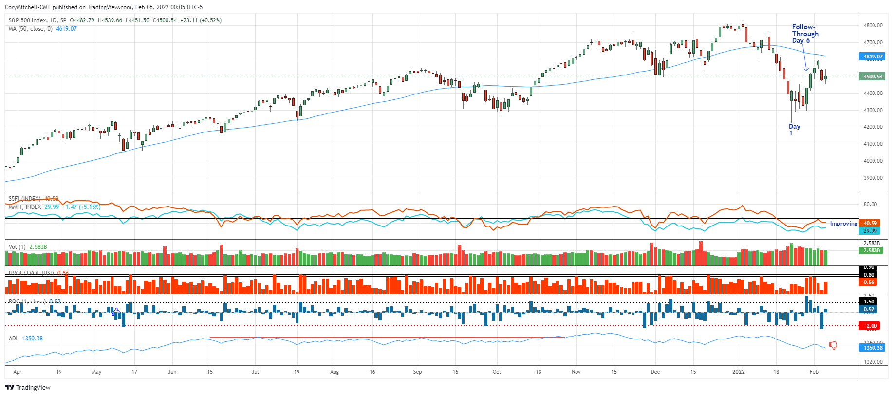 S&P 500 with stock market health indicators