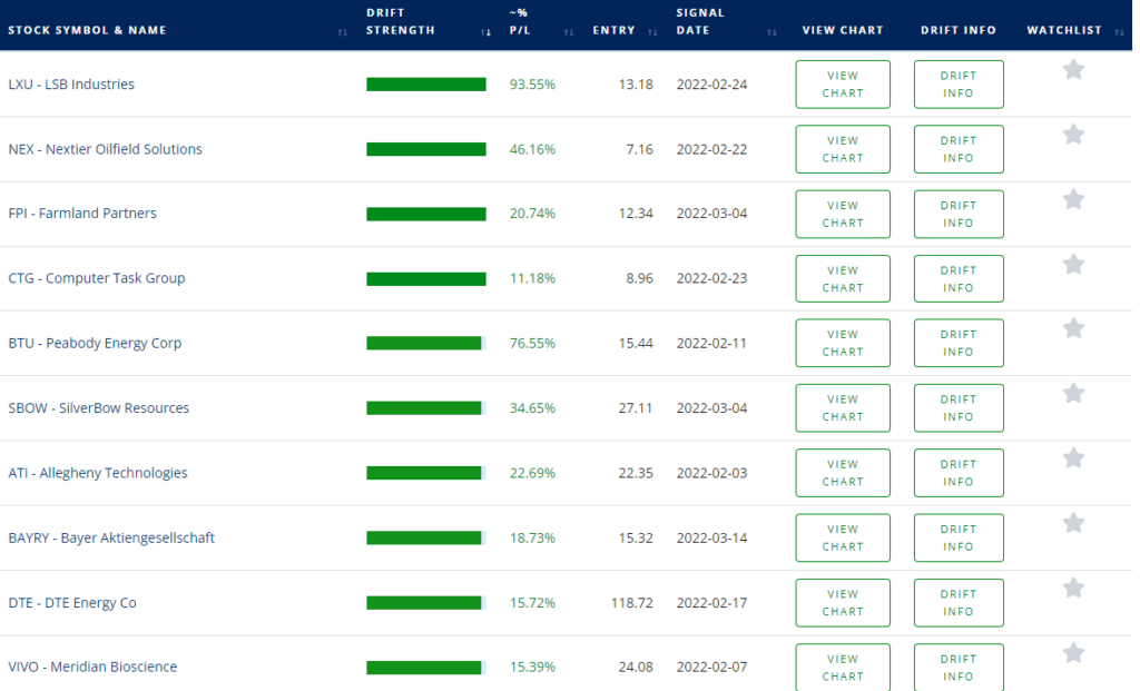 Earnings drift trade examples April 2022