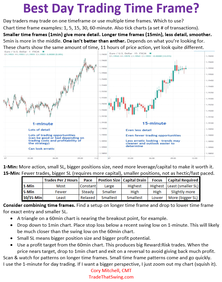 one-page summary of the best day trading time frame by Cory Mitchell, CMT - TradeThatSwing.com
