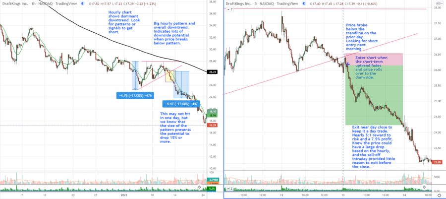 What Time Frame to Use When Day Trading - Trade That Swing