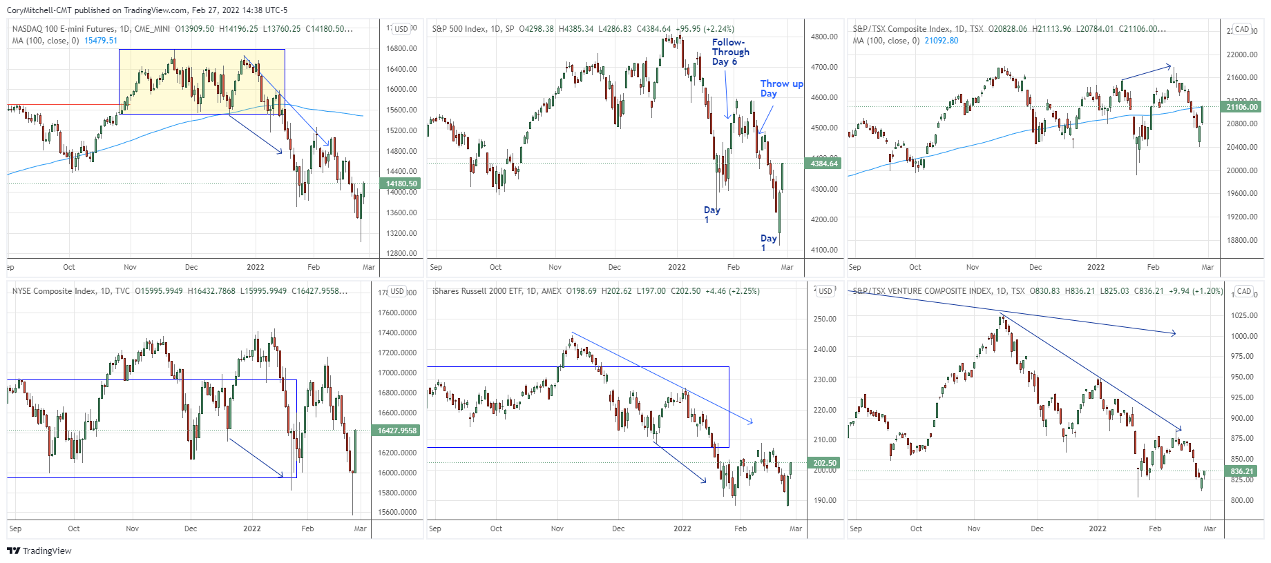 US and Canadian stock index comparison Feb 27