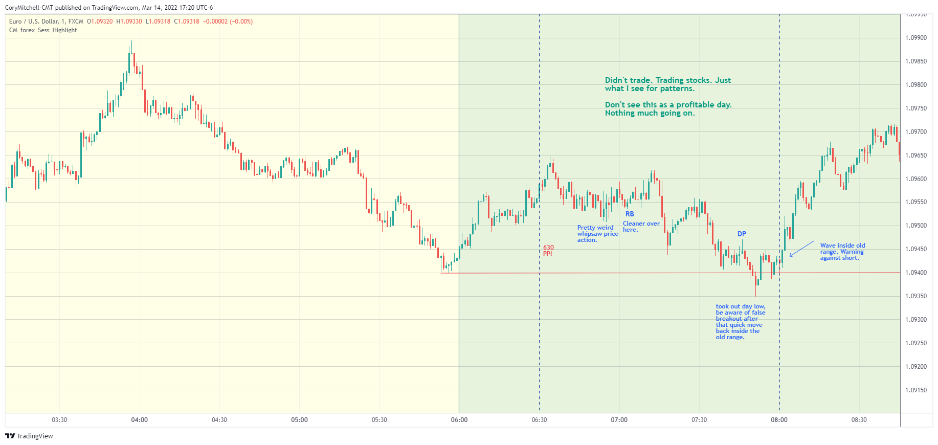 EURUSD day trade commentary march 14