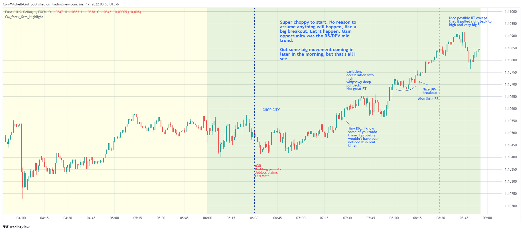 EURUSD day trade commentary march 17