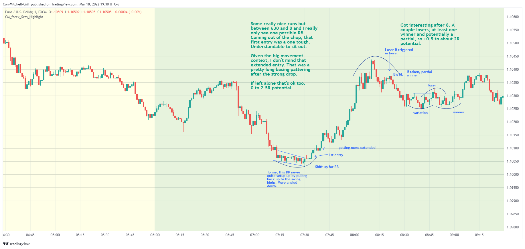 EURUSD day trade commentary march 18
