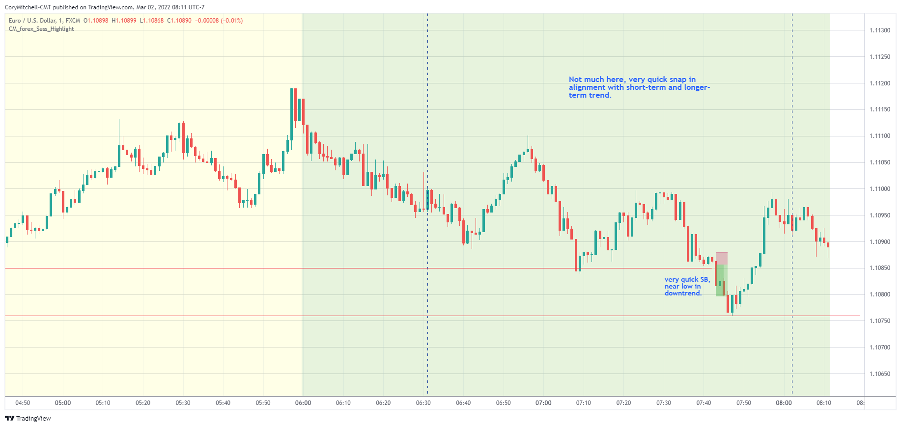 EURUSD day trading examples March 2