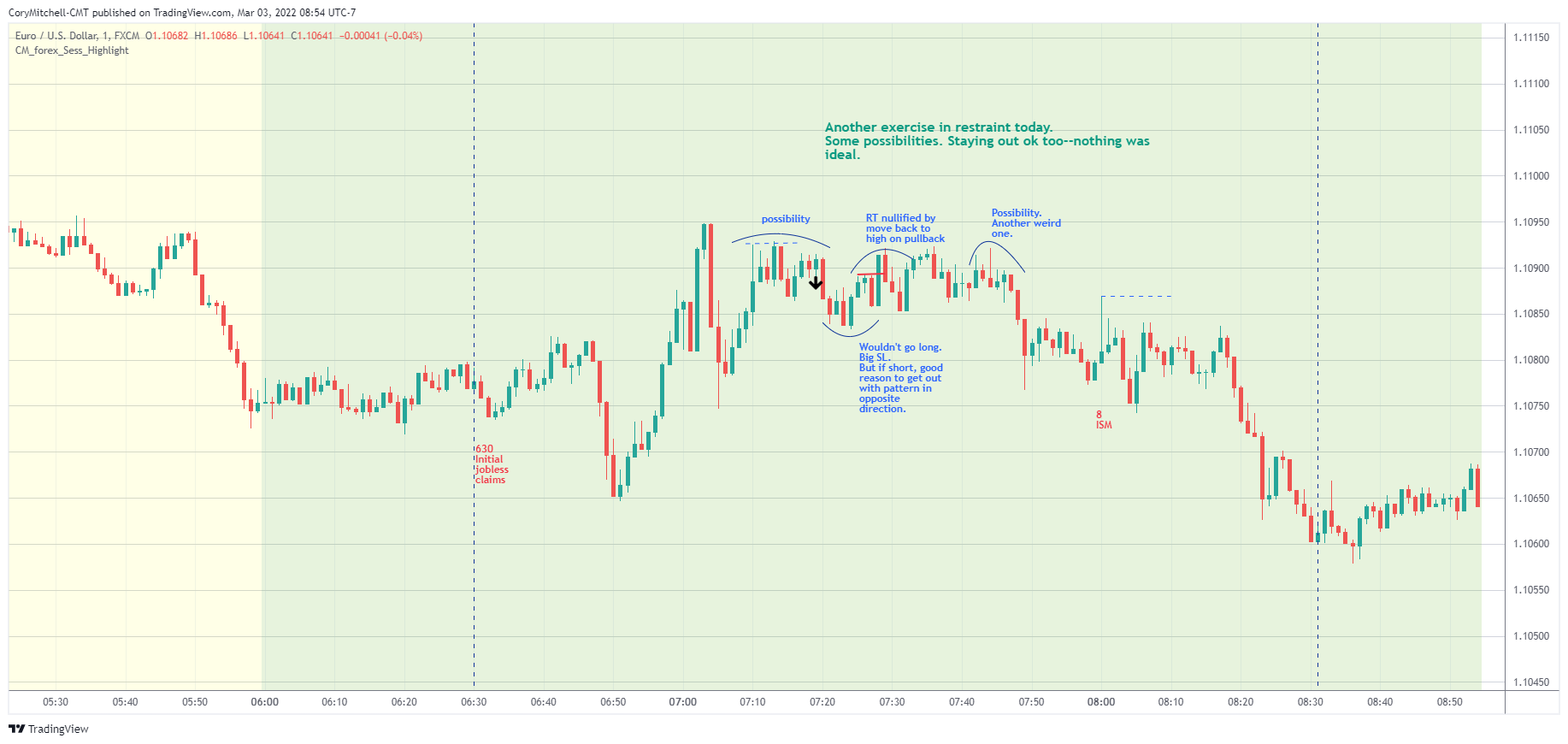 EURUSD day trading examples March 3