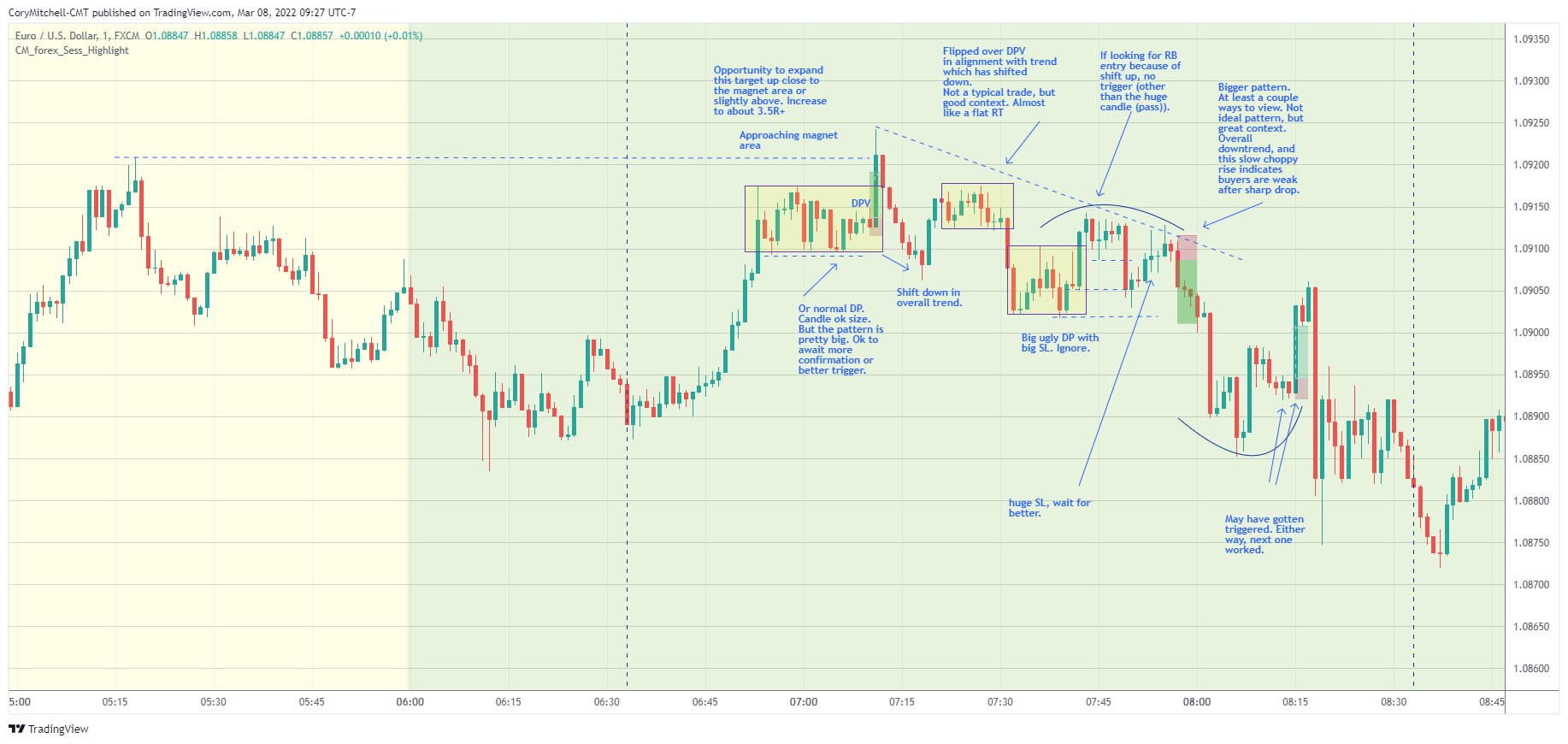 EURUSD day trading examples March 8