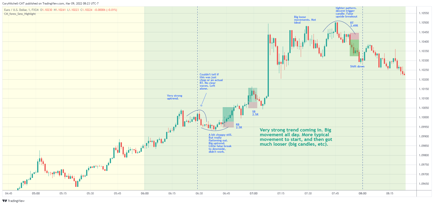 EURUSD day trading examples March 9
