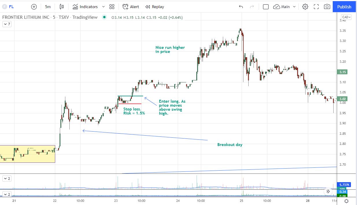 Breakout and run day strategy applied to Canadian stock
