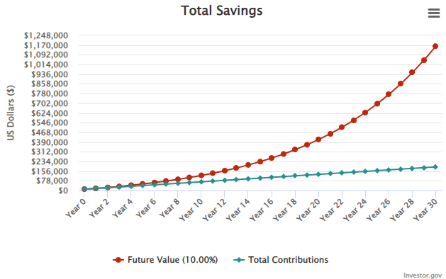 compound investing