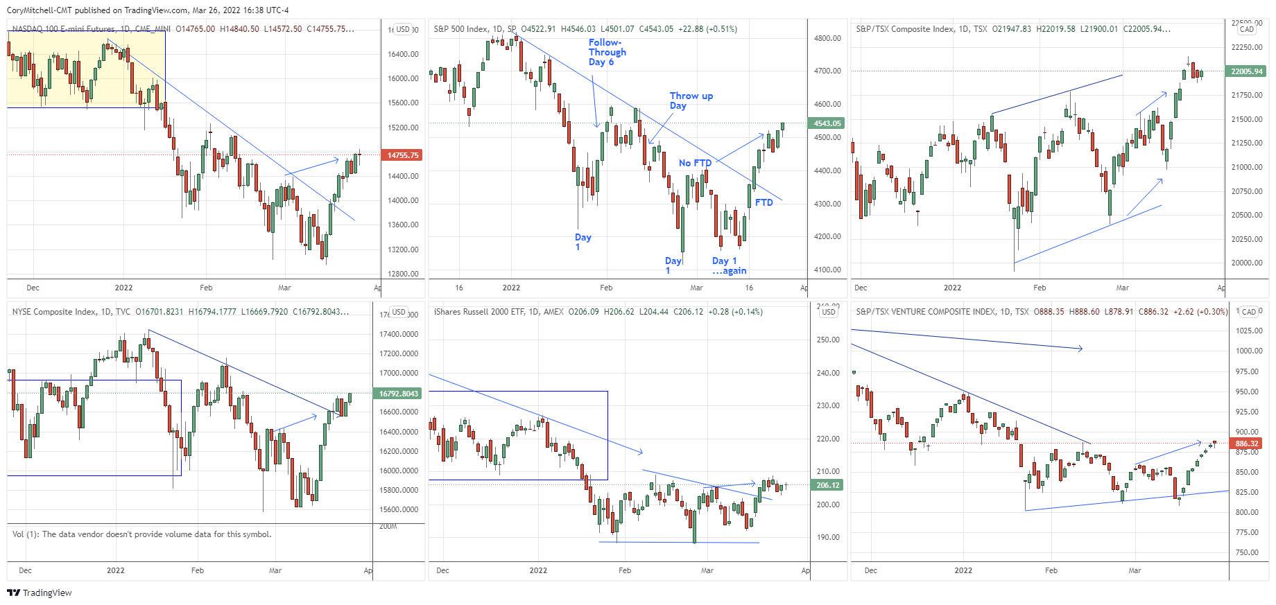 US and Canadian stock index comparison March 26