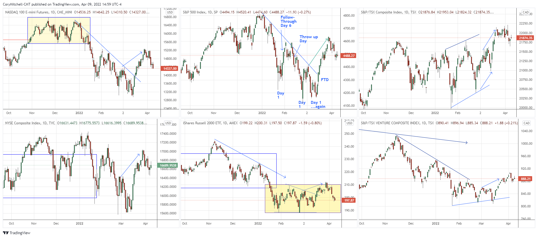 US and Canadian stock indices comparison April 9