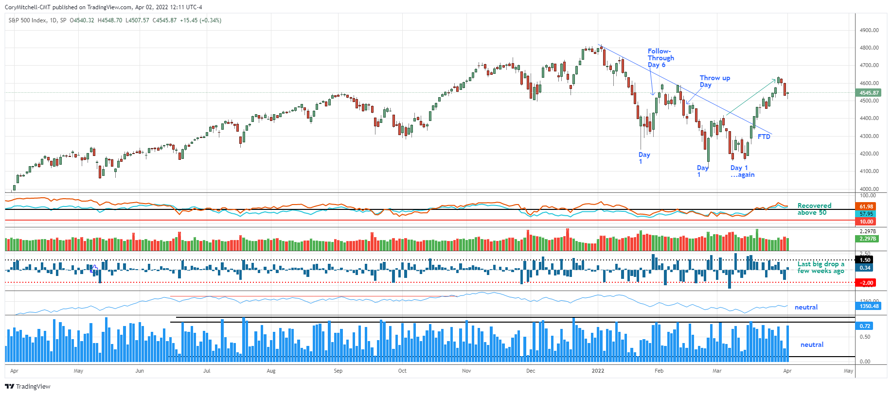 S&P 500 daily chart with market health indicators