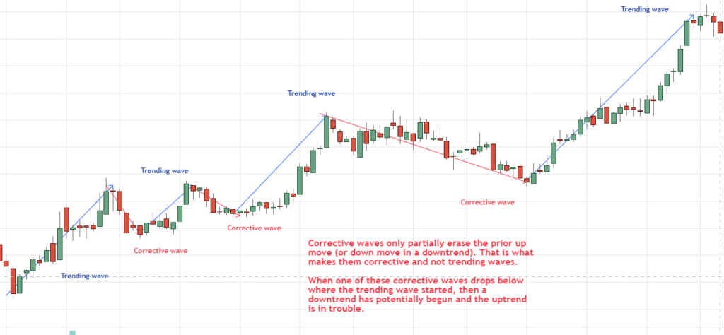 How to Spot Trends and Trend Reversals Using Price Action - Trade That ...