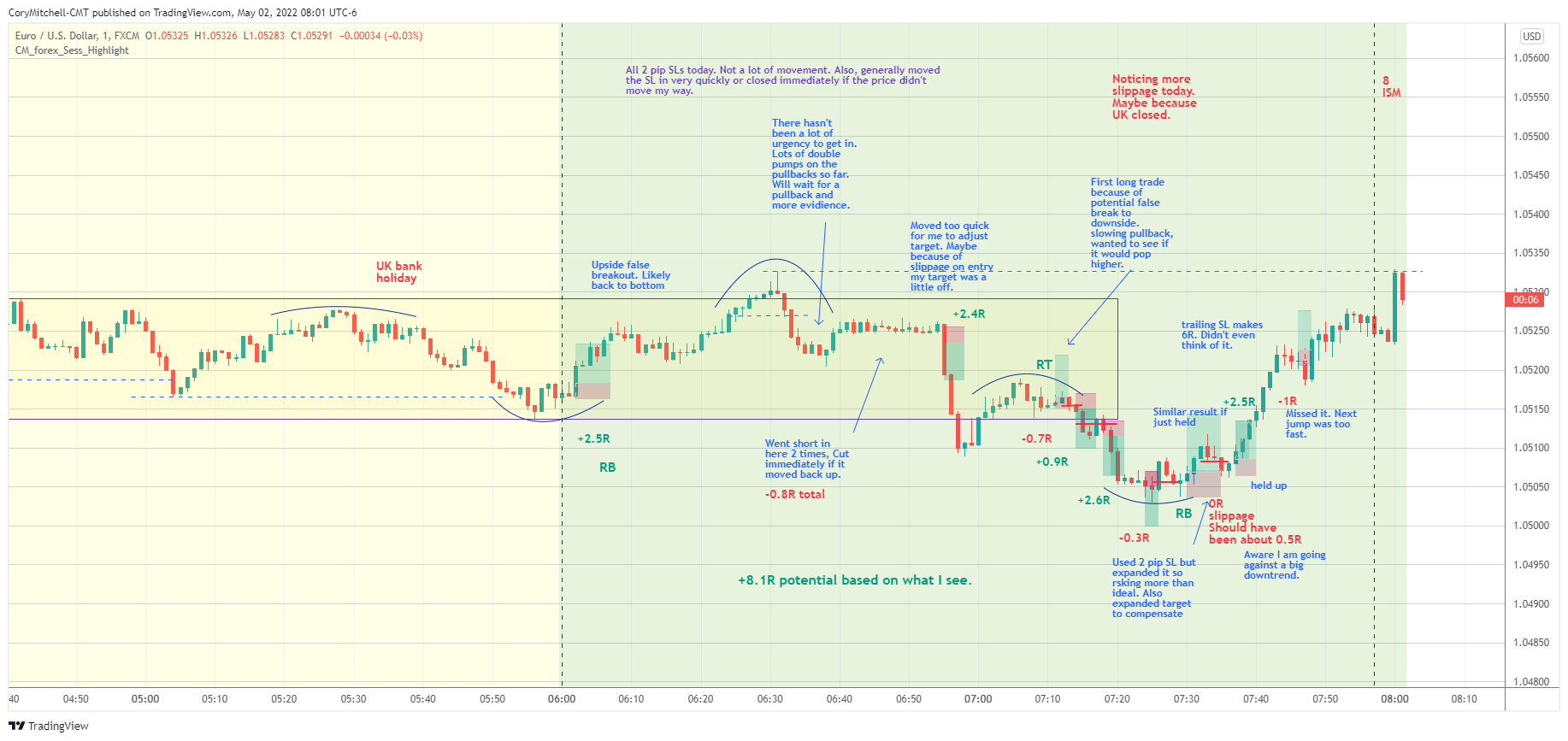 examples of trade triggers when day trading the EURUSD 1-minute chart