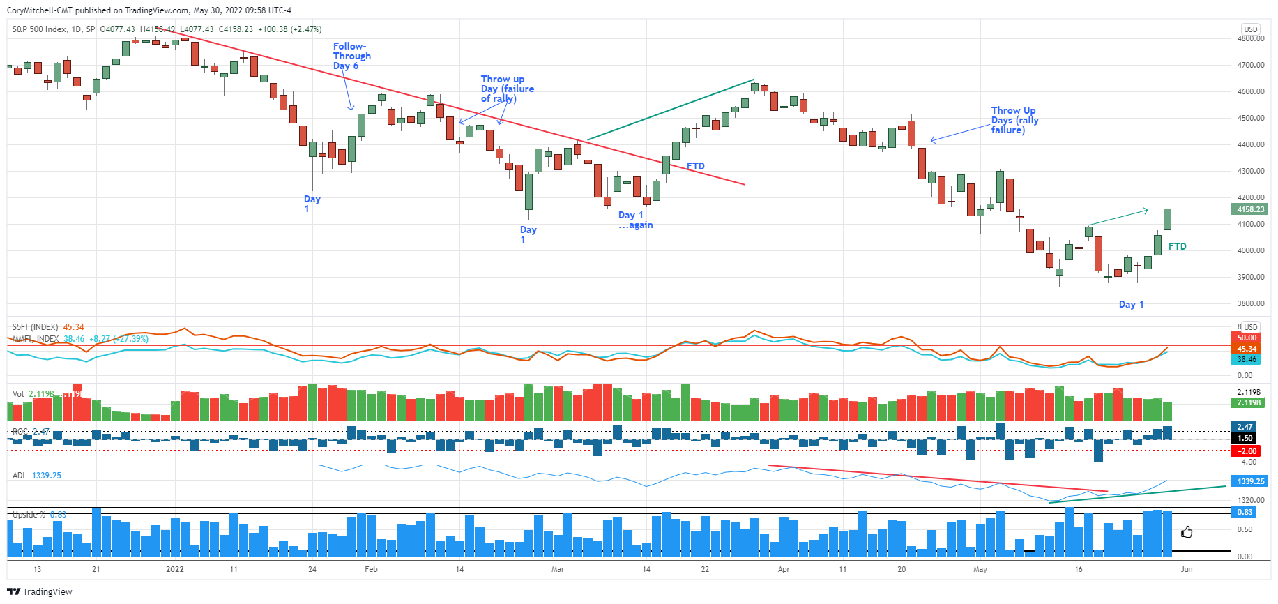 S&P 500 index with market health indicators May 30