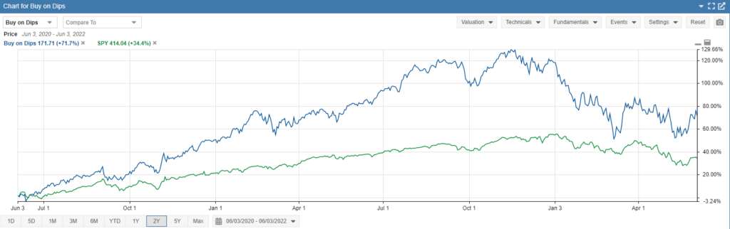 buy on dips stock list performance versus SPY