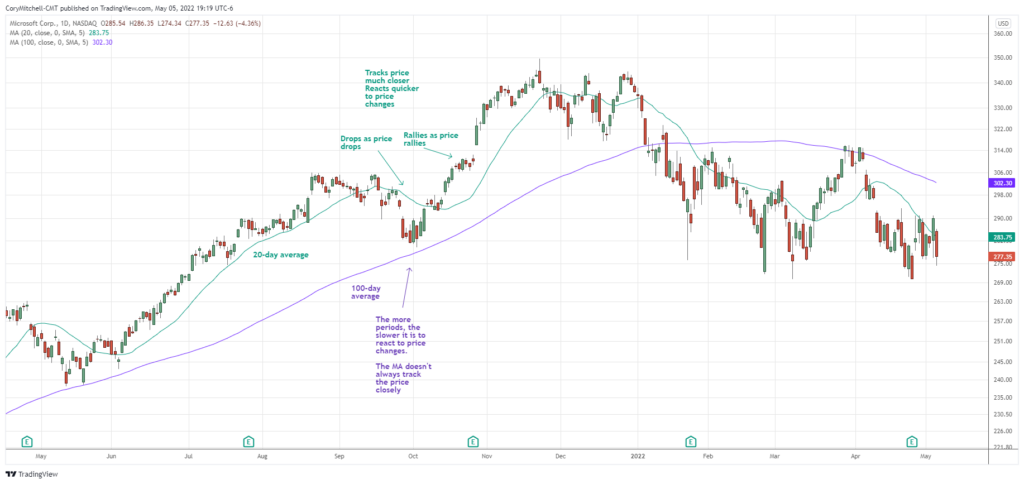 do-moving-averages-really-work-what-they-tell-us-strategies-pros